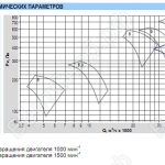 Аэродинамические характеристики вентилятора ОСА 400