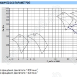 Аэродинамические характеристики вентилятора ОСА 420
