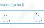 Значение коэффициента Кр при различных значениях угла вентиляционной решетки ВР-К