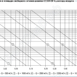 Зависимость падения давления от площади свободного сечения решетки ВР-К, расхода воздуха