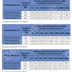 Шумовые характеристики вентиляторов WNP 40-20, WNP 50-25