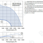 Графики расхода воздуха вентиляторов WNP 90-50