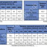 Шумовые характеристики вентиляторов WRW 80-50