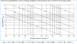 Зависимость дальнобойности струи от площади расхода свободного сечения решеток серии ВР-ГНМ, расхода воздуха