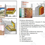 Утеплители ИЗОЛАЙТ в основных элементах конструкций