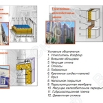 Утеплитель ИЗОФЛОР в основных элементах конструкций