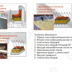 Утеплители ИЗОРУФ в основных элементах конструкций