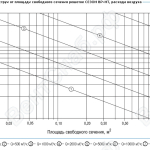 Зависимость дальнобойности струи от площади расхода свободного сечения решеток серии ВР-НТ, расхода воздуха