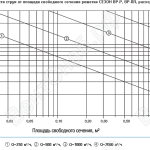 Зависимость дальнобойности струи от площади расхода свободного сечения решеток серии ВР-Р, ВР-Р1, ВР-ПП, расхода воздуха