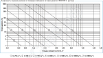 Зависимость падения давления от площади свободного сечения решетки ВР-С, ВР-С1, расхода воздуха