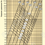 График падения давления для воздуховодов SonoDF-S