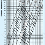 График падения давления для воздуховодов DFA