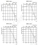 Характеристики вентиляторов RFTX 140, RFTX 160