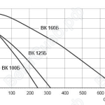 Характеристики вентиляторов ВК100/ВК125/ВК160