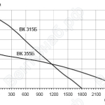 Характеристики вентиляторов ВК315/ВК355