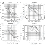 Аэродиномические характеристики вентиляторов ВР 86-77 №8