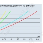 Начальный перепад давления на фильтре ФВА-I