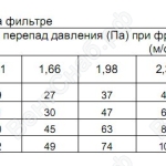 Начальный перепад давления на фильтре ФВК из мельтблоуна с предфильтром