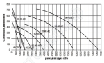Графики аэродинамических характеристик прямоугольных канальных вентиляторов серии DFВ