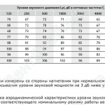 Акустические характеристики вентилятора общетехнического назначения ВО