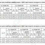 Данные для подбора диффузоров 1ДКЗ, 2ДКЗ при подаче воздуха в помещение