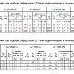 Данные для подбора диффузоров 1ДПЗ, 2ДПЗ при подаче воздуха в помещение