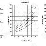 График. Канальные осушители для бассейнов SDD 750B - SDD 2000B.