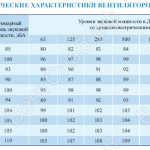 Акучтические характеристики вентиляторов ВО 12-303
