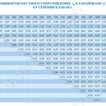 Таблица значений коэффициентов местного сопротивления клапанов КПС-2