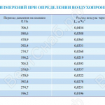 Результаты измерений при определении воздухопроницаемости клапана КПС-1м(60) круглого сечения