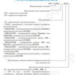 Структура обозначения клапана КПС-1м(60) круглого сечения