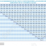 Таблица значений коэффициентов местного сопротивления клапанов КПС-1м прямоугольного сечения