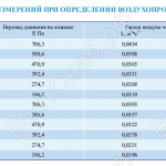 Результаты измерений при определении воздухопроницаемости клапана КПС-1м круглого сечения