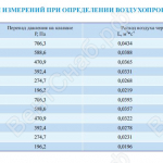 Результаты измерений при определении воздухопроницаемости клапана КПС-2