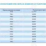 Результаты измерений при определении воздухопроницаемости клапана КПС-3