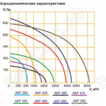 Аэродинамические характеристики вентилятора AFK