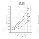 График. Промышленные осушители ST/SL ST/SL 370В, ST/SL 485В, ST/SL 620В