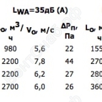 Данные для подбора диффузоров 2ДКФ при удалении воздуха из помещения