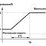 График. Однофазные дифференциальные регуляторы скорости по температуре серии DТЕS