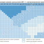 Таблица типоразмерного ряда клапанов ДКС-1 с электромеханическим приводом Polar Bear