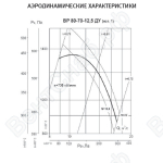 Аэродинамические характеристики ВР 80-70 ДУ №№ 12,5