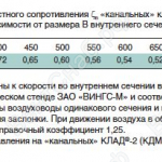 Значения коэфициентов местного сопротивления "канальных" клапанов КЛАД-2