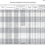 Основные параметры блоков вентиляторов