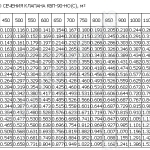 Площадь проходного сечения клапана КВП-90-НО(С)