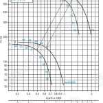 Диаграмма вентилятора ВРАН-2,5