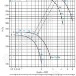 Диаграмма вентилятора ВРАН-3,55