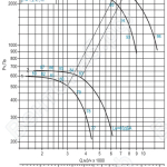 Диаграмма вентилятора ВРАН-4,5