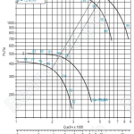 Диаграмма вентилятора ВРАН-4