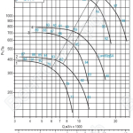 Диаграмма вентилятора ВРАН-7,1