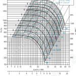 Диаграмма вентилятора ВРАН-10(схема 5)